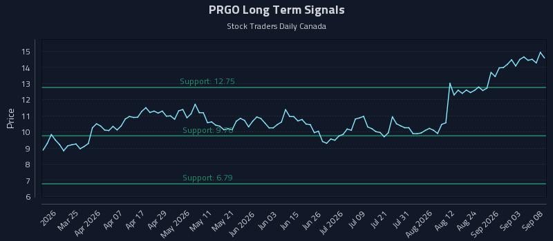 PRGO Long Term Analysis for September 9 2026 PRGO Long Term Analysis for September 9 2026