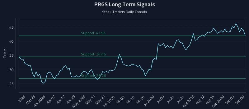 PRGS Long Term Analysis for September 9 2026