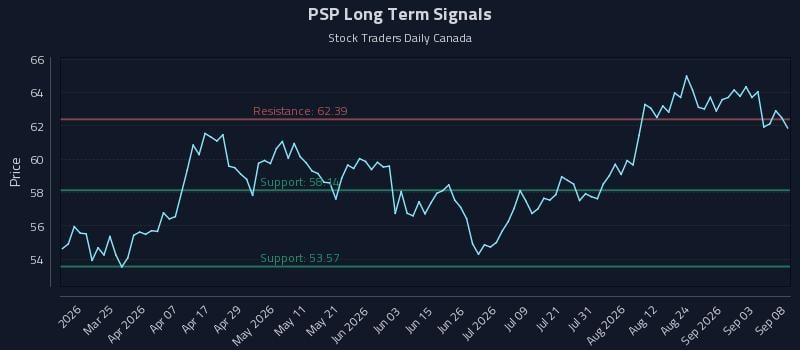 PSP Long Term Analysis for September 9 2026 PSP Long Term Analysis for September 9 2026