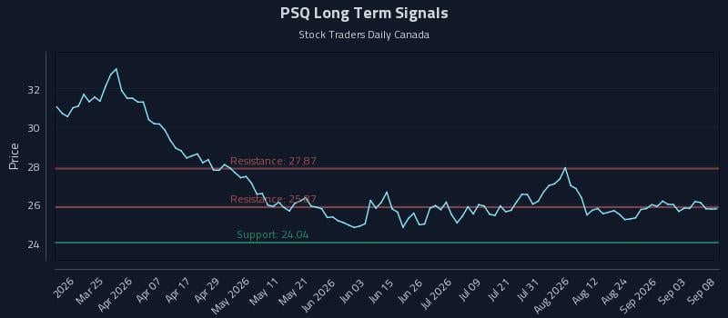 PSQ Long Term Analysis for September 9 2026
