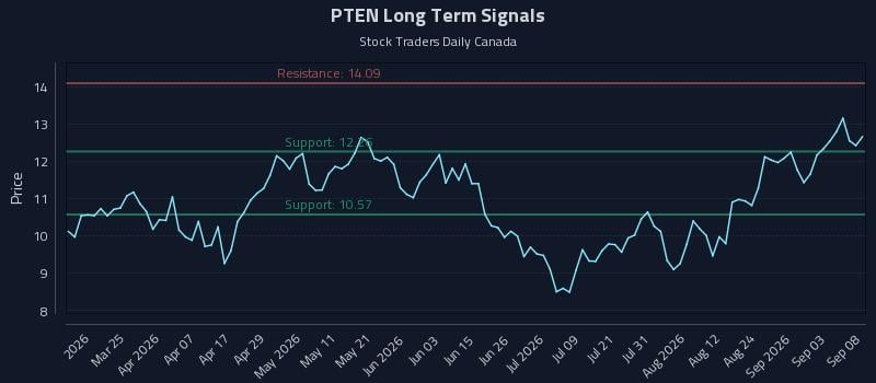PTEN Long Term Analysis for September 9 2026