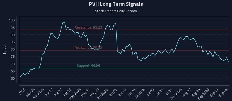 PVH Long Term Analysis for September 9 2026 PVH Long Term Analysis for September 9 2026
