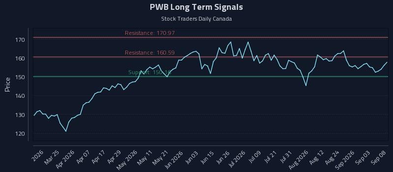 PWB Long Term Analysis for September 9 2026