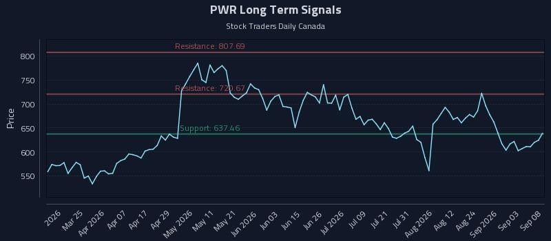 PWR Long Term Analysis for September 9 2026