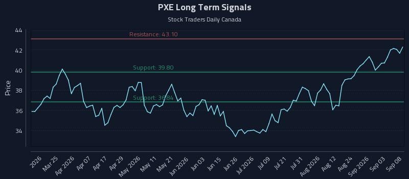 PXE Long Term Analysis for September 9 2026