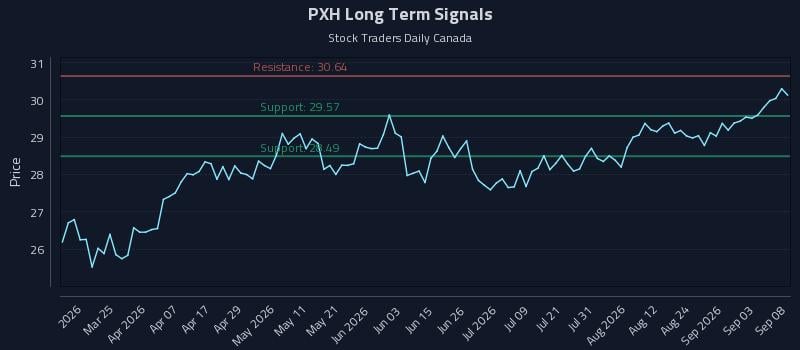 PXH Long Term Analysis for September 9 2026