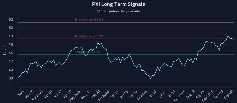 PXJ Long Term Analysis for September 9 2026 PXJ Long Term Analysis for September 9 2026