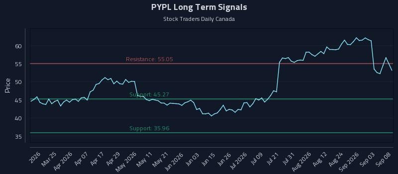 PYPL Long Term Analysis for September 9 2026