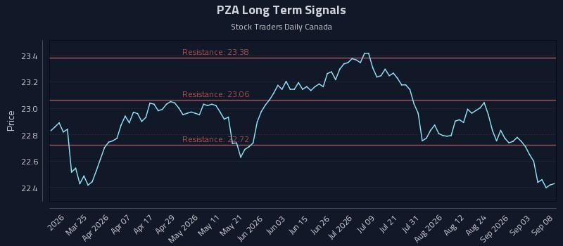 PZA Long Term Analysis for September 9 2026 PZA Long Term Analysis for September 9 2026