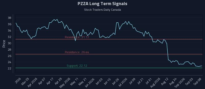 PZZA Long Term Analysis for September 9 2026 PZZA Long Term Analysis for September 9 2026