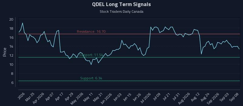 QDEL Long Term Analysis for September 9 2026 QDEL Long Term Analysis for September 9 2026