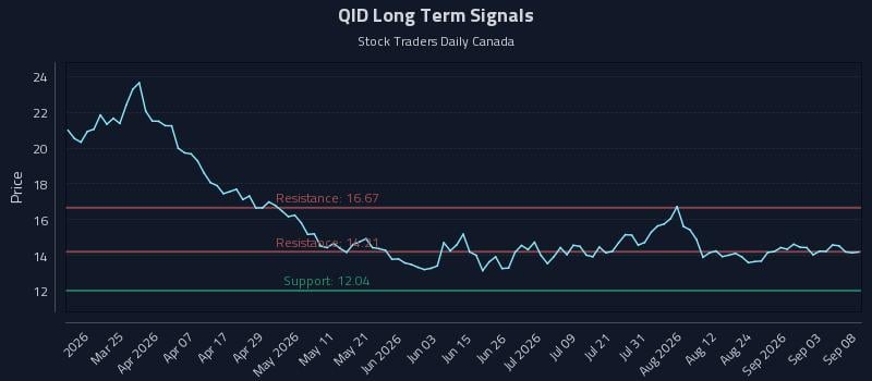 QID Long Term Analysis for September 9 2026
