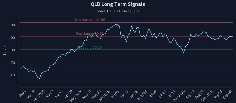 QLD Long Term Analysis for September 9 2026