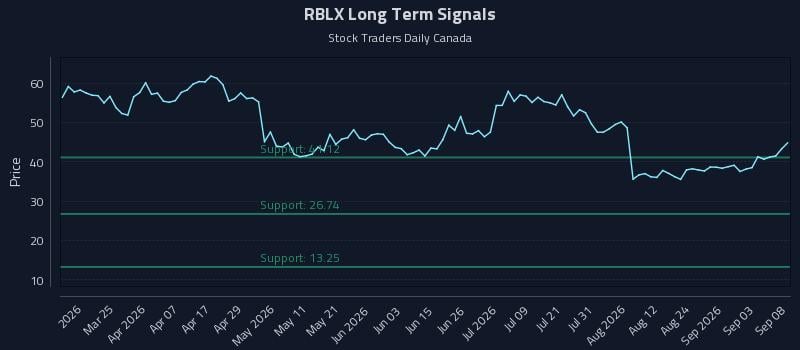 RBLX Long Term Analysis for September 9 2026 RBLX Long Term Analysis for September 9 2026