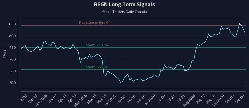 REGN Long Term Analysis for September 9 2026 REGN Long Term Analysis for September 9 2026