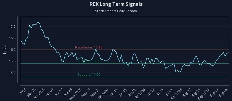 REK Long Term Analysis for September 9 2026 REK Long Term Analysis for September 9 2026