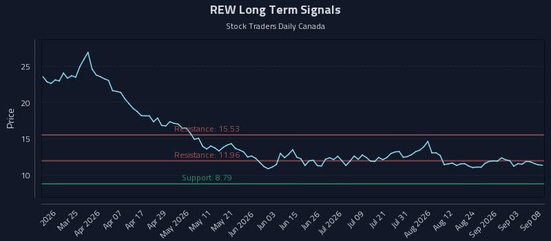 REW Long Term Analysis for September 9 2026 REW Long Term Analysis for September 9 2026