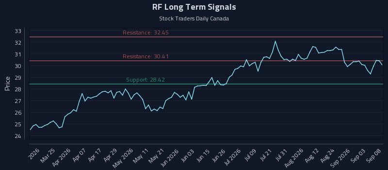 RF Long Term Analysis for September 9 2026