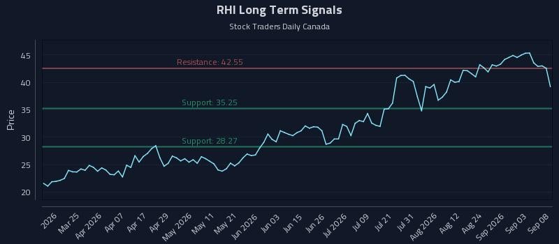 RHI Long Term Analysis for September 9 2026