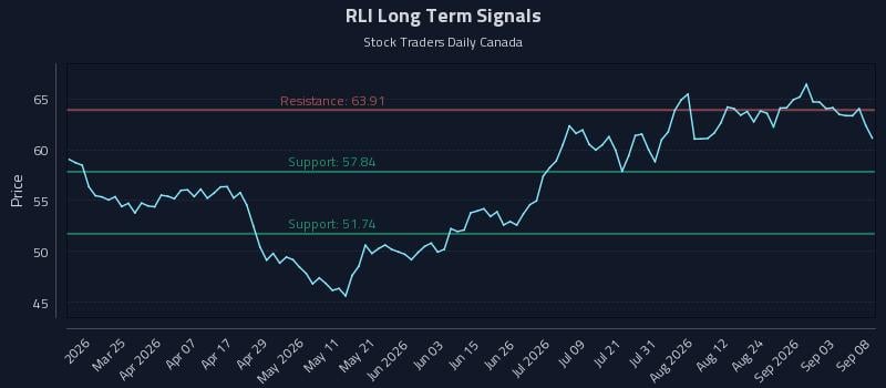 RLI Long Term Analysis for September 9 2026 RLI Long Term Analysis for September 9 2026