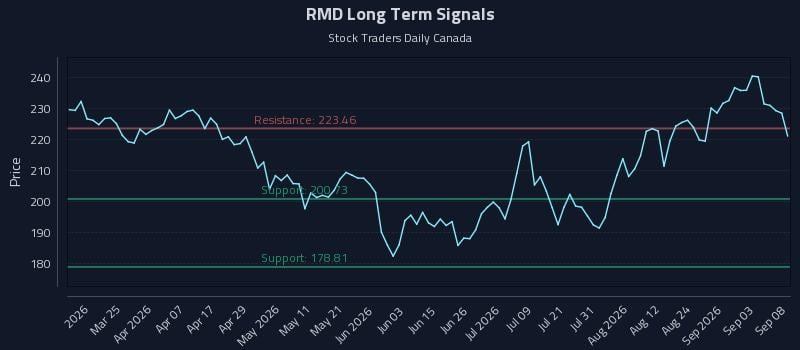 RMD Long Term Analysis for September 9 2026