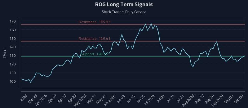 ROG Long Term Analysis for September 9 2026 ROG Long Term Analysis for September 9 2026