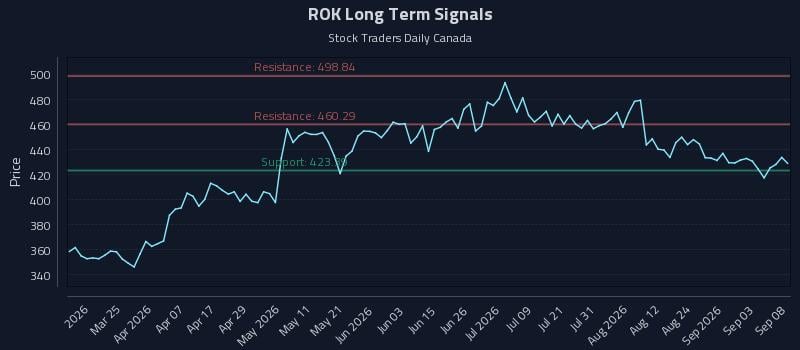ROK Long Term Analysis for September 9 2026