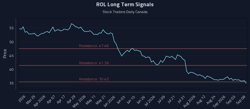 ROL Long Term Analysis for September 9 2026
