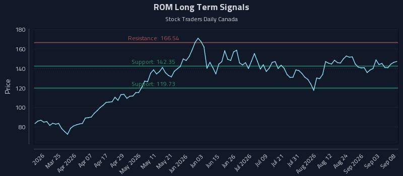 ROM Long Term Analysis for September 9 2026