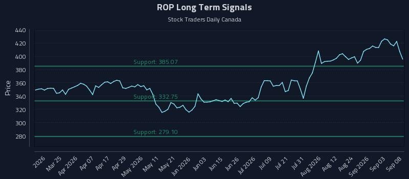 ROP Long Term Analysis for September 9 2026