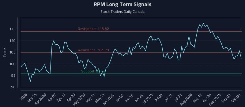 RPM Long Term Analysis for September 9 2026 RPM Long Term Analysis for September 9 2026