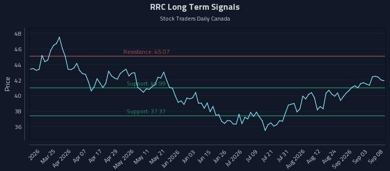 RRC Long Term Analysis for September 9 2026 RRC Long Term Analysis for September 9 2026