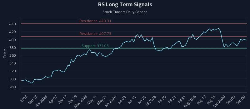 RS Long Term Analysis for September 9 2026 RS Long Term Analysis for September 9 2026