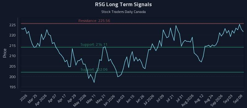 RSG Long Term Analysis for September 9 2026