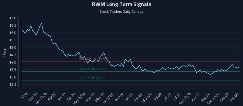 RWM Long Term Analysis for September 9 2026 RWM Long Term Analysis for September 9 2026