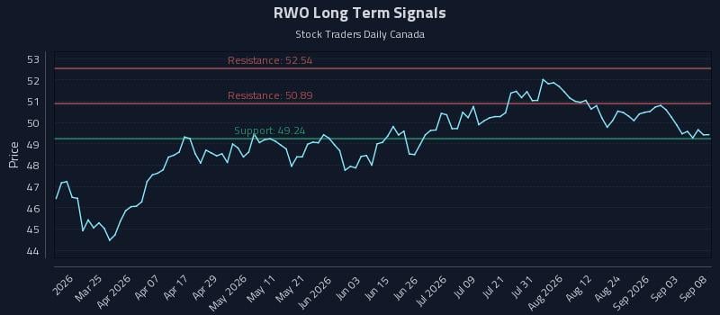 RWO Long Term Analysis for September 9 2026 RWO Long Term Analysis for September 9 2026