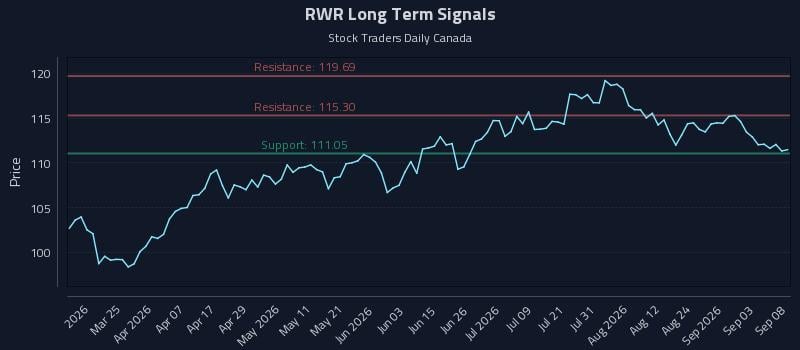RWR Long Term Analysis for September 9 2026 RWR Long Term Analysis for September 9 2026