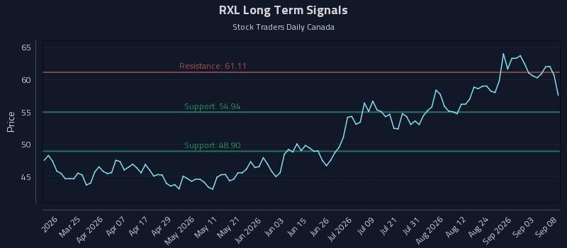 RXL Long Term Analysis for September 9 2026