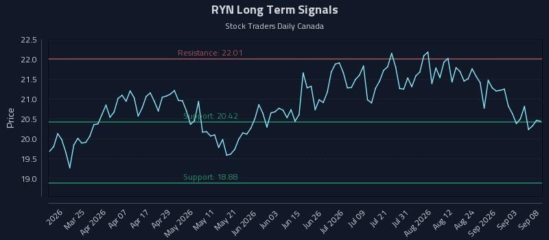 RYN Long Term Analysis for September 9 2026