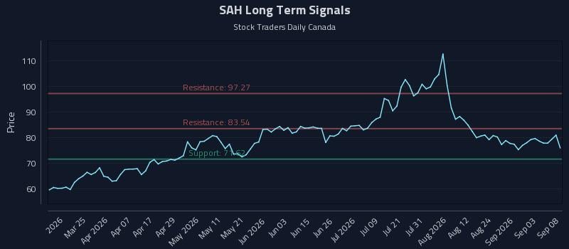 SAH Long Term Analysis for September 9 2026 SAH Long Term Analysis for September 9 2026