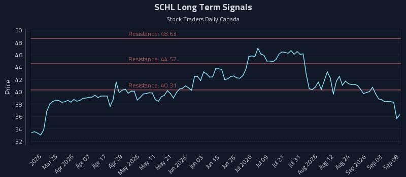 SCHL Long Term Analysis for September 9 2026