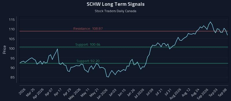 SCHW Long Term Analysis for September 9 2026 SCHW Long Term Analysis for September 9 2026