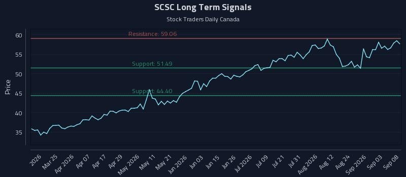 SCSC Long Term Analysis for September 9 2026 SCSC Long Term Analysis for September 9 2026