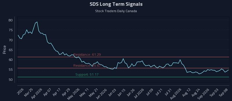SDS Long Term Analysis for September 9 2026