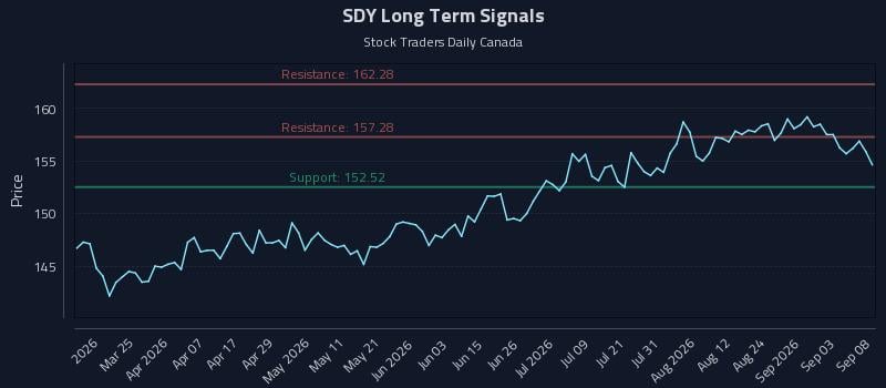 SDY Long Term Analysis for September 9 2026