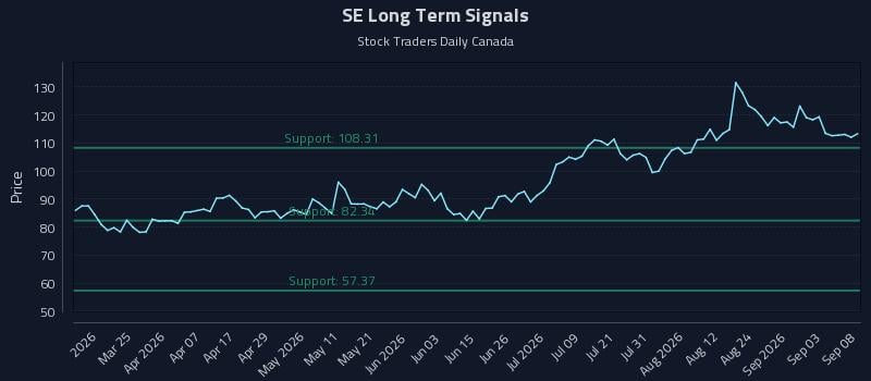 SE Long Term Analysis for September 9 2026
