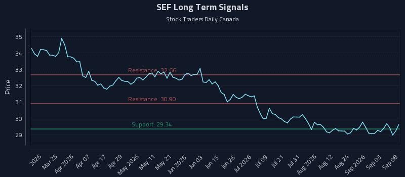 SEF Long Term Analysis for September 9 2026