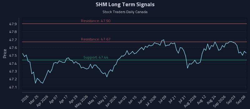 SHM Long Term Analysis for September 9 2026 SHM Long Term Analysis for September 9 2026