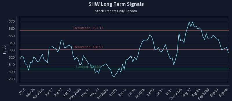 SHW Long Term Analysis for September 9 2026 SHW Long Term Analysis for September 9 2026