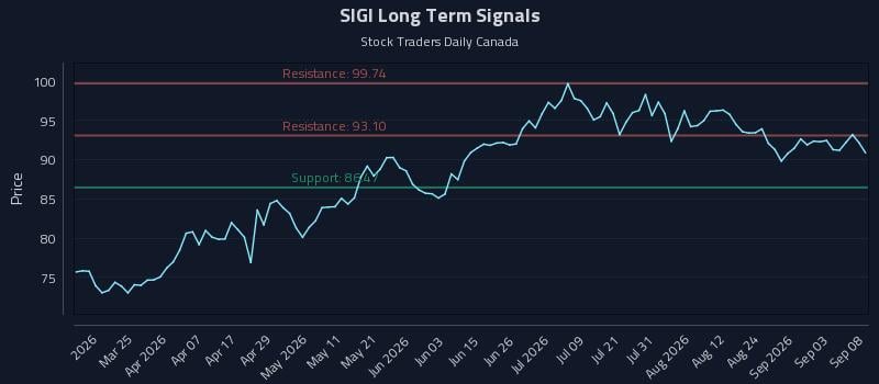 SIGI Long Term Analysis for September 9 2026 SIGI Long Term Analysis for September 9 2026